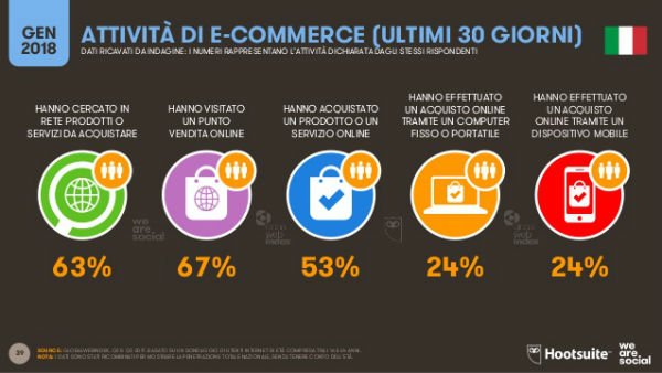 Social Media: slide dal report Global Digital 2018 che mostra in percentuale quali piattaforme e-commerce vengono utilizzate maggiormente in Italia