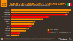 Social Media: slide dal report Global Digital 2018 che mostra in percentuale le piattaforme maggiormente utilizzate in Italia