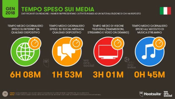 Social Media: slide dal report Global Digital 2018 che mostra il tempo speso sui media