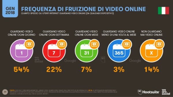Social Media: slide dal report Global Digital 2018 che mostra la frequenza di fruizione dei video online in Italia