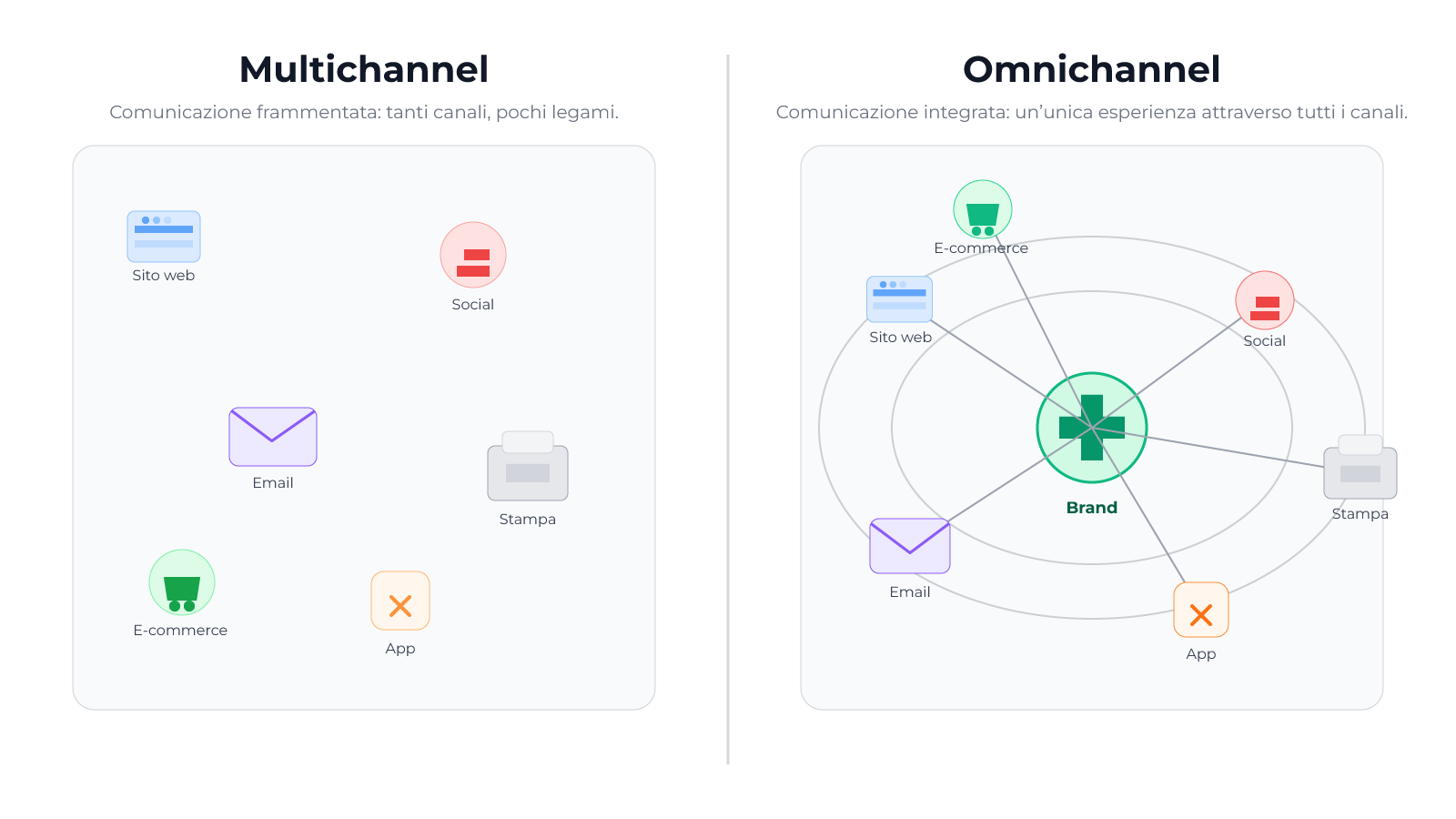 Concept per marketing multicanale farmaceutico: infografica sulle differenze tra marketing multichannel e multicanale